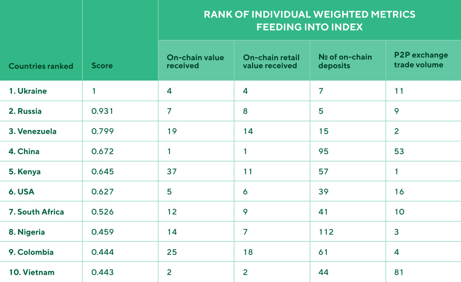 Rank of individual weighted metrics feeding into index table