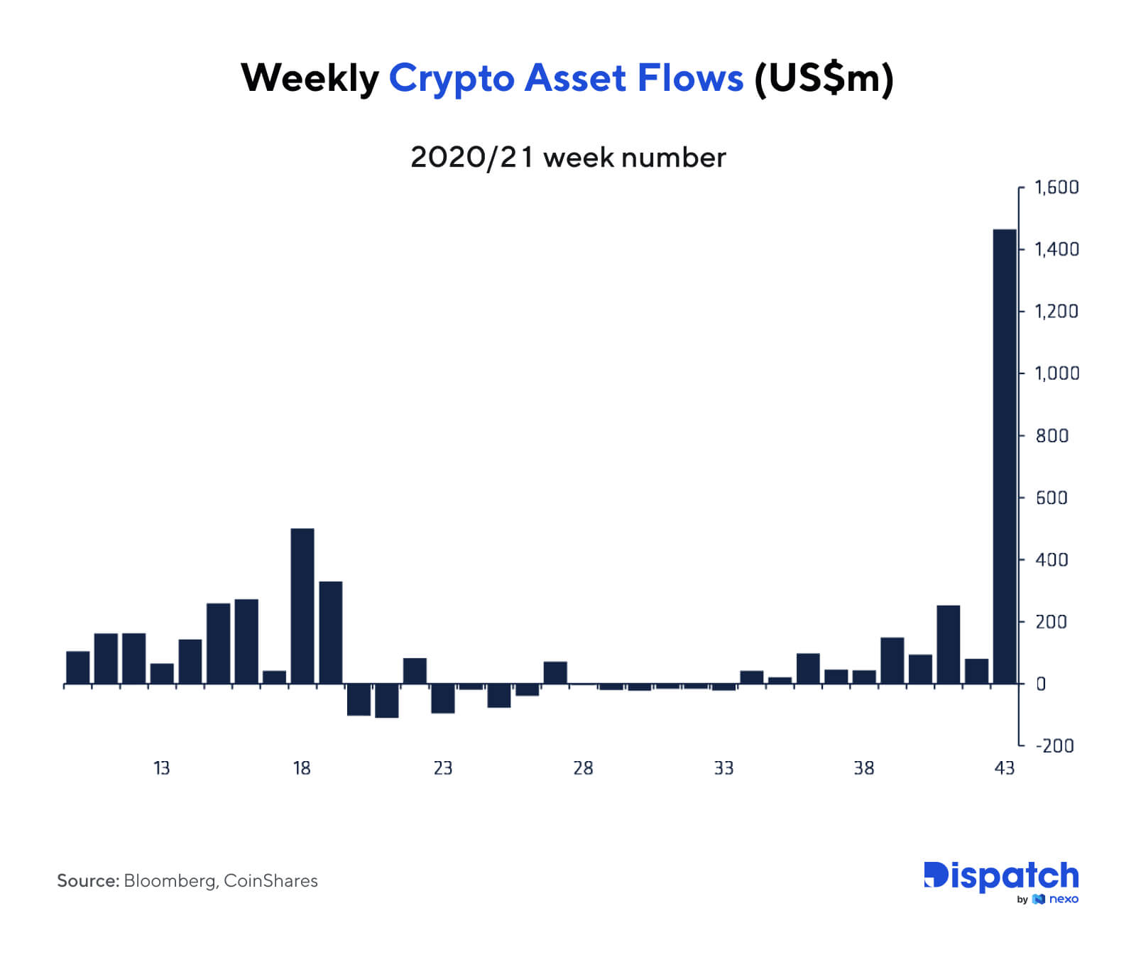 https://medium.com/coinshares/volume-52-digital-asset-fund-flows-weekly-8772b6df279